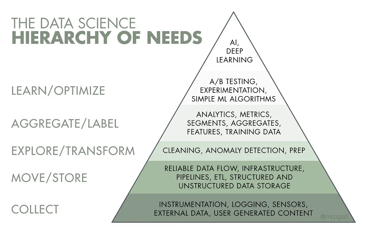 The data science hierarchy of needs